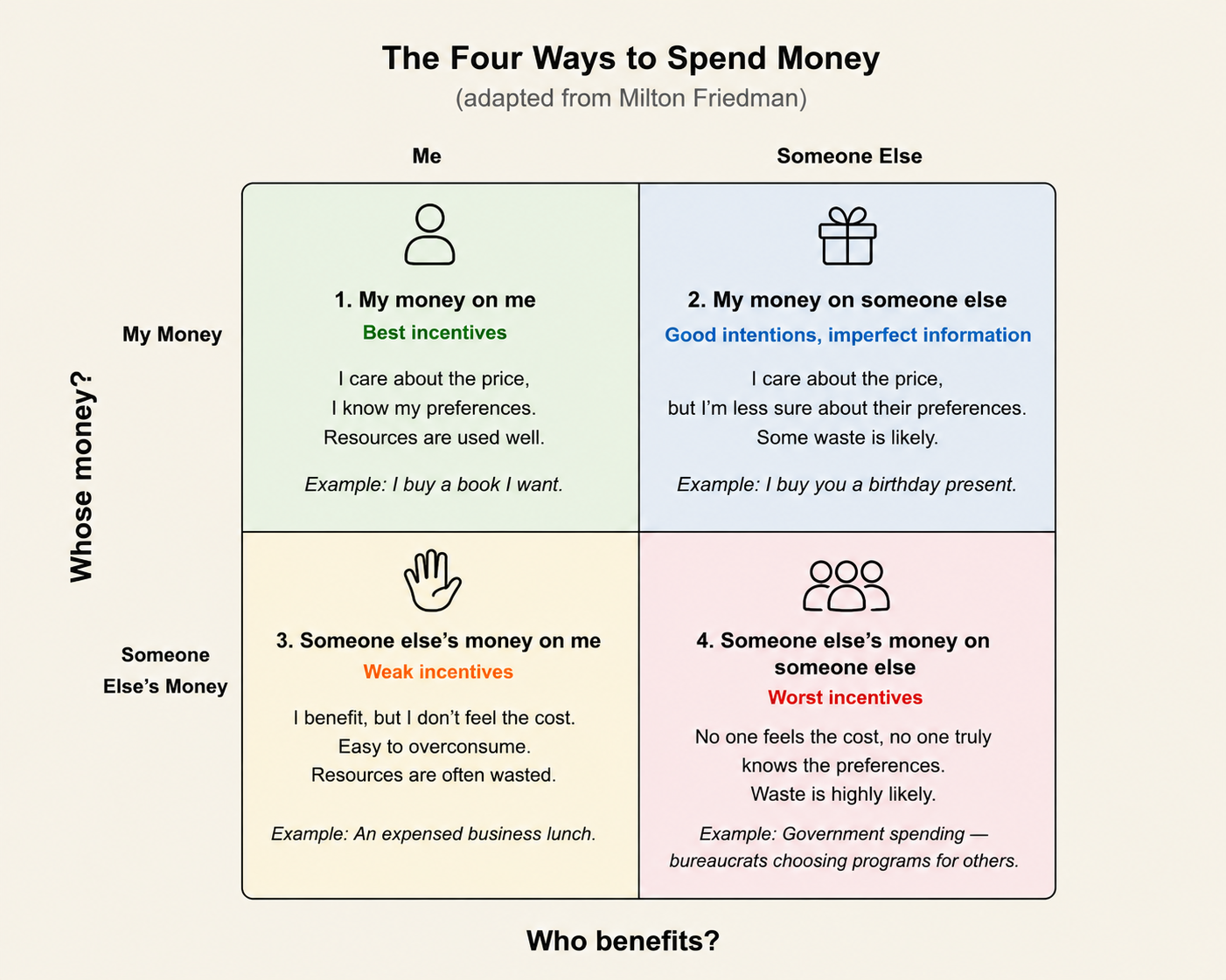 Milton Friedman's 4 Ways to Spend Money